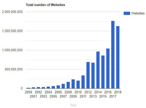 世界中のWebサイトの数