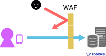 WAF( Web Application Firewall )とは