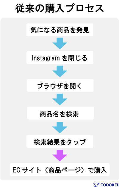 Instagramにおける従来の購入プロセス